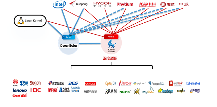 国产信创操作系统银河麒麟常见软件适配